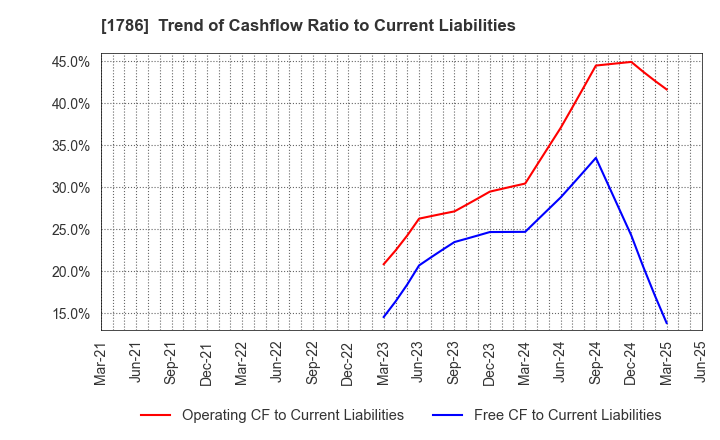 1786 Oriental Shiraishi Corporation: Trend of Cashflow Ratio to Current Liabilities