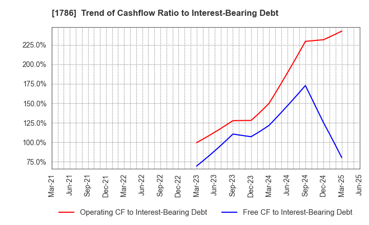 1786 Oriental Shiraishi Corporation: Trend of Cashflow Ratio to Interest-Bearing Debt