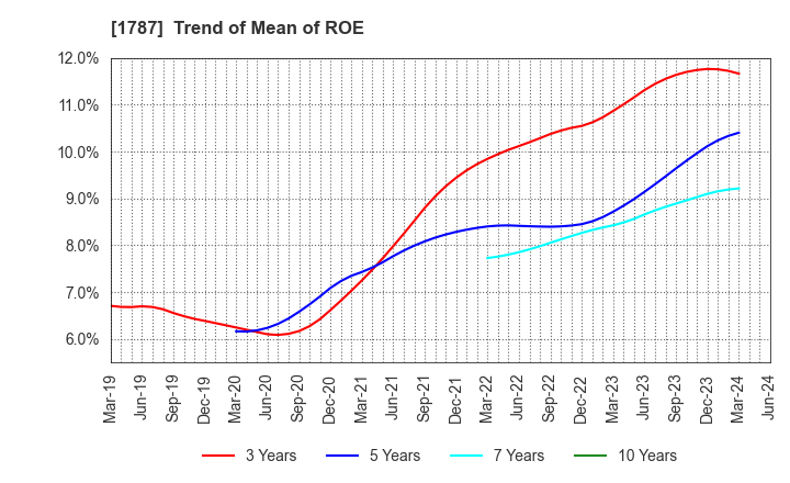 1787 Nakabohtec Corrosion Protecting Co.,Ltd.: Trend of Mean of ROE