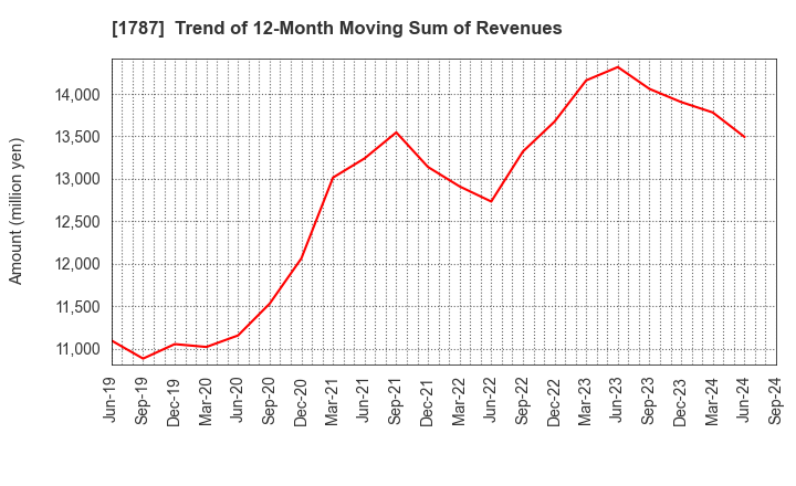 1787 Nakabohtec Corrosion Protecting Co.,Ltd.: Trend of 12-Month Moving Sum of Revenues