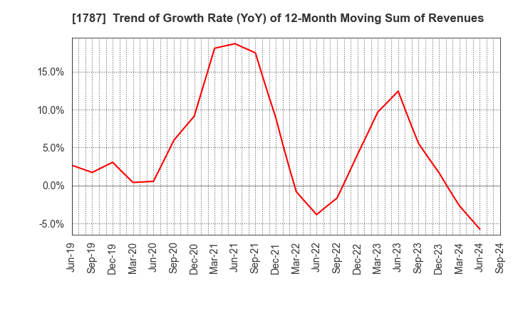 1787 Nakabohtec Corrosion Protecting Co.,Ltd.: Trend of Growth Rate (YoY) of 12-Month Moving Sum of Revenues