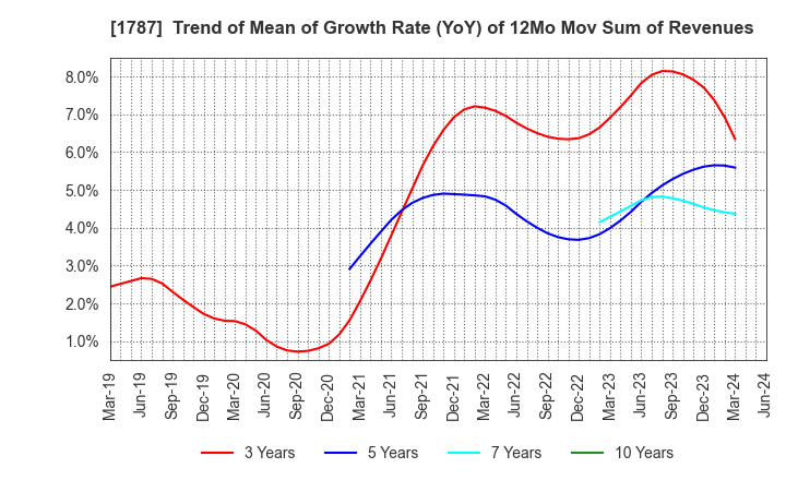 1787 Nakabohtec Corrosion Protecting Co.,Ltd.: Trend of Mean of Growth Rate (YoY) of 12Mo Mov Sum of Revenues