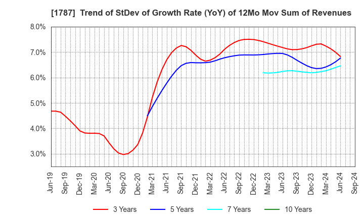 1787 Nakabohtec Corrosion Protecting Co.,Ltd.: Trend of StDev of Growth Rate (YoY) of 12Mo Mov Sum of Revenues