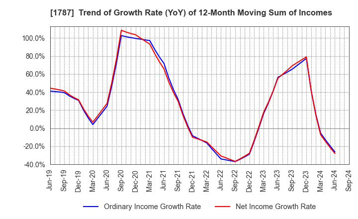 1787 Nakabohtec Corrosion Protecting Co.,Ltd.: Trend of Growth Rate (YoY) of 12-Month Moving Sum of Incomes