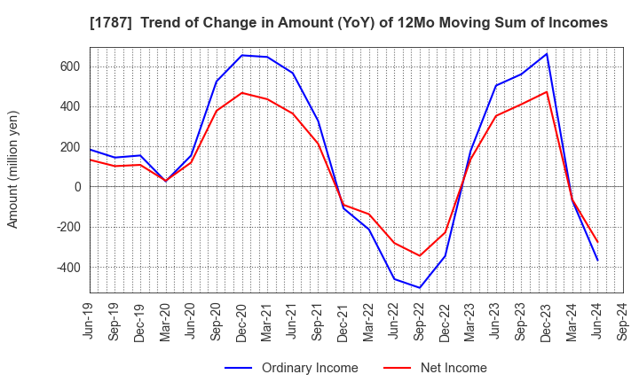 1787 Nakabohtec Corrosion Protecting Co.,Ltd.: Trend of Change in Amount (YoY) of 12Mo Moving Sum of Incomes