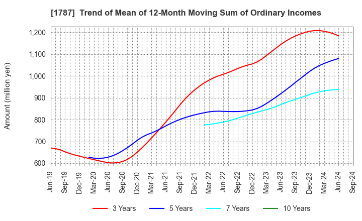 1787 Nakabohtec Corrosion Protecting Co.,Ltd.: Trend of Mean of 12-Month Moving Sum of Ordinary Incomes