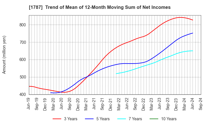 1787 Nakabohtec Corrosion Protecting Co.,Ltd.: Trend of Mean of 12-Month Moving Sum of Net Incomes