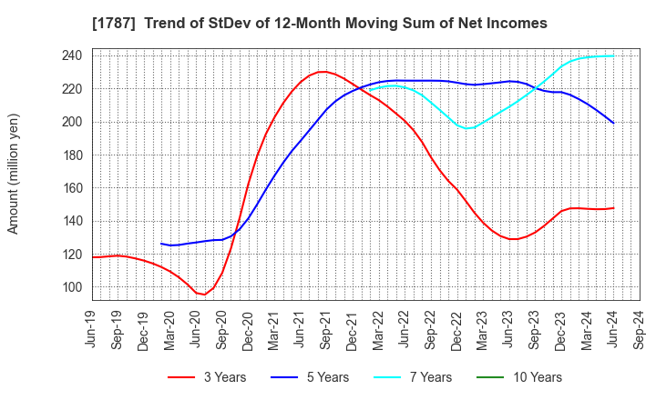 1787 Nakabohtec Corrosion Protecting Co.,Ltd.: Trend of StDev of 12-Month Moving Sum of Net Incomes