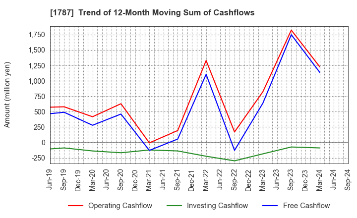 1787 Nakabohtec Corrosion Protecting Co.,Ltd.: Trend of 12-Month Moving Sum of Cashflows