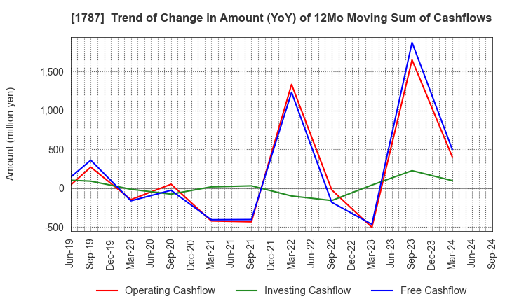 1787 Nakabohtec Corrosion Protecting Co.,Ltd.: Trend of Change in Amount (YoY) of 12Mo Moving Sum of Cashflows