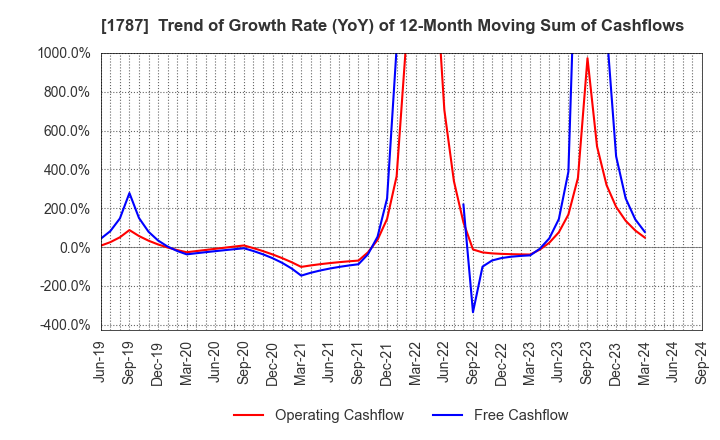 1787 Nakabohtec Corrosion Protecting Co.,Ltd.: Trend of Growth Rate (YoY) of 12-Month Moving Sum of Cashflows