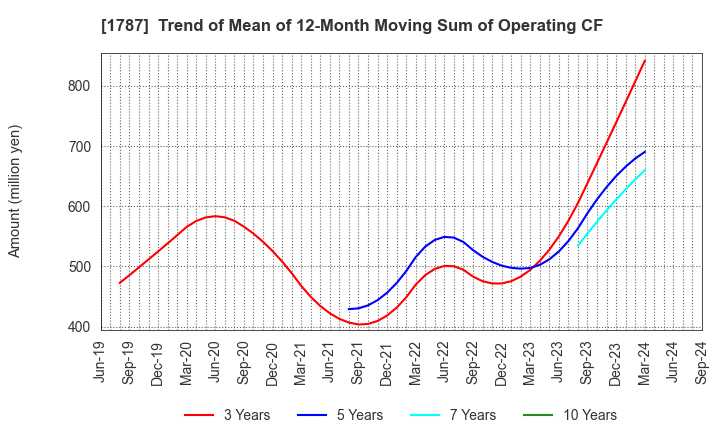 1787 Nakabohtec Corrosion Protecting Co.,Ltd.: Trend of Mean of 12-Month Moving Sum of Operating CF