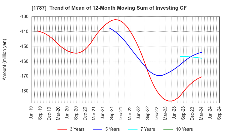 1787 Nakabohtec Corrosion Protecting Co.,Ltd.: Trend of Mean of 12-Month Moving Sum of Investing CF