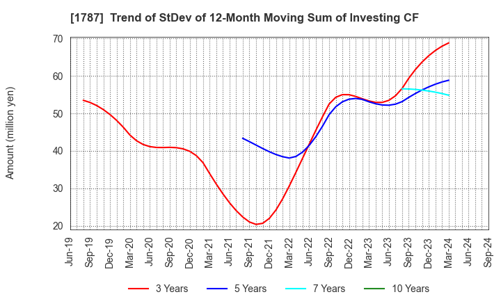 1787 Nakabohtec Corrosion Protecting Co.,Ltd.: Trend of StDev of 12-Month Moving Sum of Investing CF