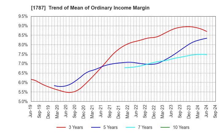 1787 Nakabohtec Corrosion Protecting Co.,Ltd.: Trend of Mean of Ordinary Income Margin