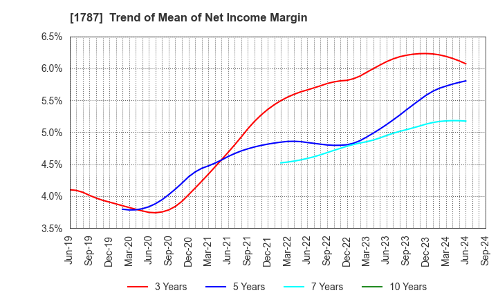 1787 Nakabohtec Corrosion Protecting Co.,Ltd.: Trend of Mean of Net Income Margin