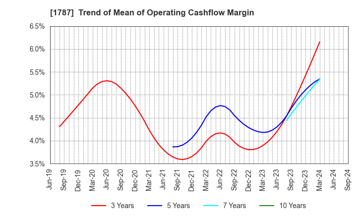 1787 Nakabohtec Corrosion Protecting Co.,Ltd.: Trend of Mean of Operating Cashflow Margin