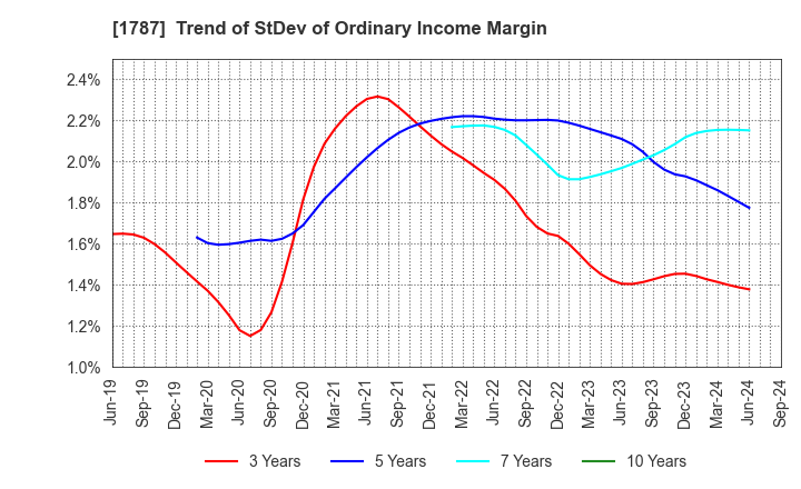 1787 Nakabohtec Corrosion Protecting Co.,Ltd.: Trend of StDev of Ordinary Income Margin