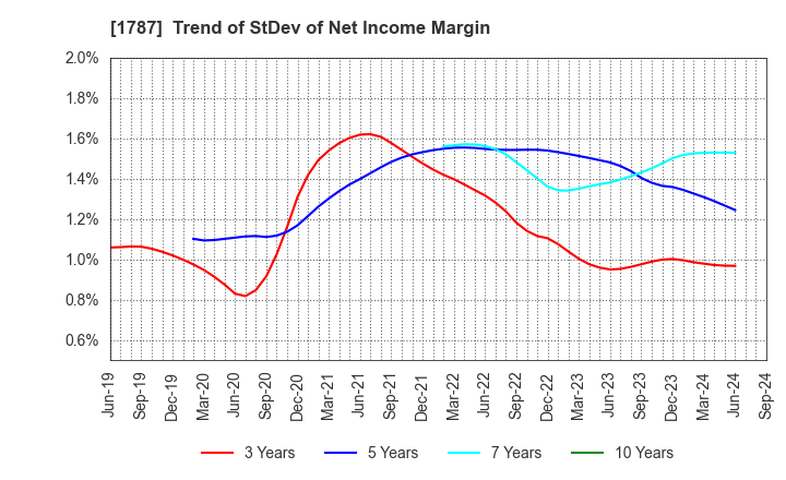 1787 Nakabohtec Corrosion Protecting Co.,Ltd.: Trend of StDev of Net Income Margin