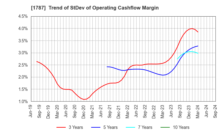 1787 Nakabohtec Corrosion Protecting Co.,Ltd.: Trend of StDev of Operating Cashflow Margin