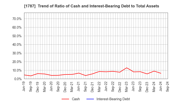 1787 Nakabohtec Corrosion Protecting Co.,Ltd.: Trend of Ratio of Cash and Interest-Bearing Debt to Total Assets