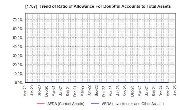 1787 Nakabohtec Corrosion Protecting Co.,Ltd.: Trend of Ratio of Allowance For Doubtful Accounts to Total Assets