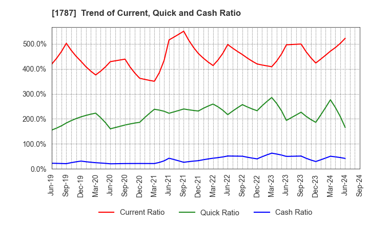 1787 Nakabohtec Corrosion Protecting Co.,Ltd.: Trend of Current, Quick and Cash Ratio