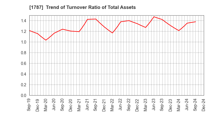 1787 Nakabohtec Corrosion Protecting Co.,Ltd.: Trend of Turnover Ratio of Total Assets