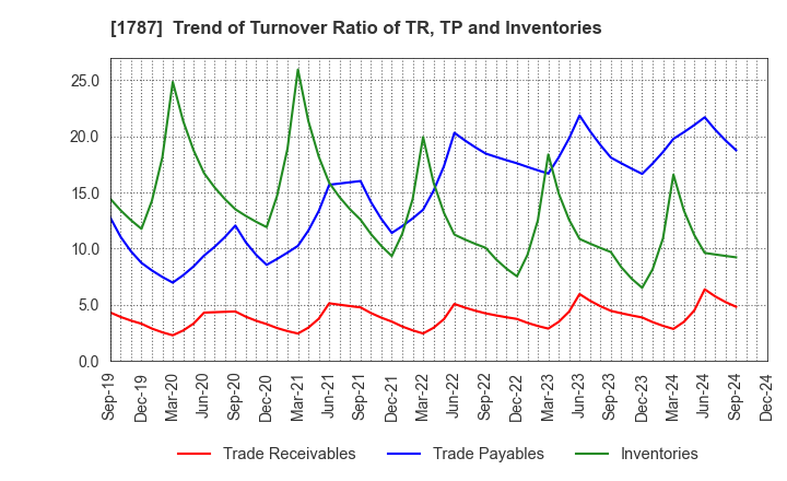 1787 Nakabohtec Corrosion Protecting Co.,Ltd.: Trend of Turnover Ratio of TR, TP and Inventories