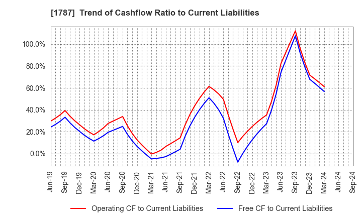 1787 Nakabohtec Corrosion Protecting Co.,Ltd.: Trend of Cashflow Ratio to Current Liabilities