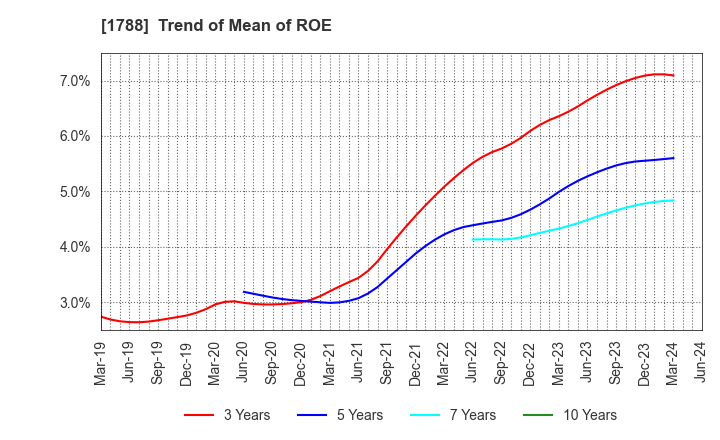 1788 SANTO CORPORATION: Trend of Mean of ROE