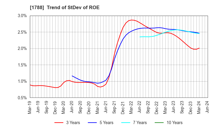 1788 SANTO CORPORATION: Trend of StDev of ROE