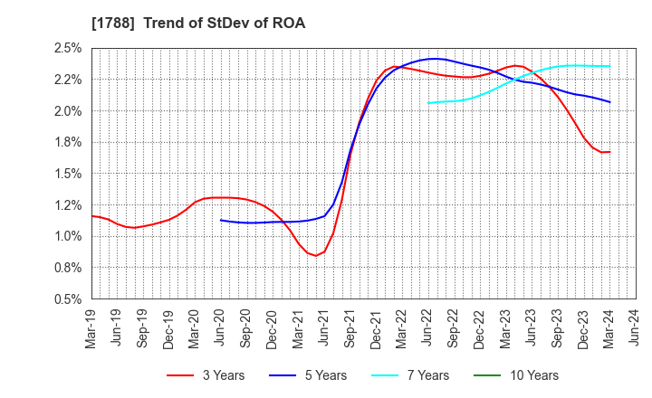 1788 SANTO CORPORATION: Trend of StDev of ROA
