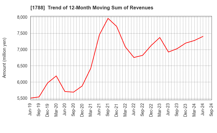 1788 SANTO CORPORATION: Trend of 12-Month Moving Sum of Revenues