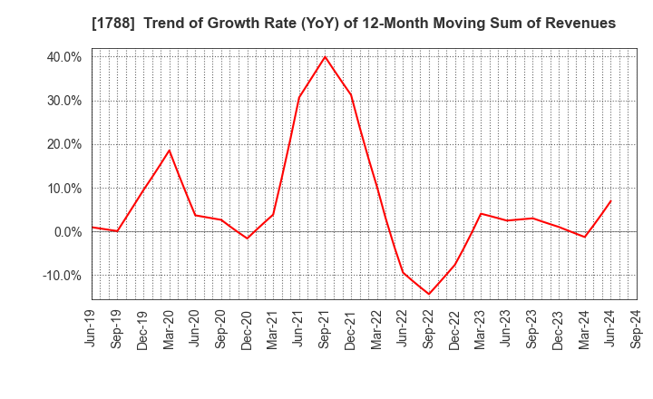 1788 SANTO CORPORATION: Trend of Growth Rate (YoY) of 12-Month Moving Sum of Revenues