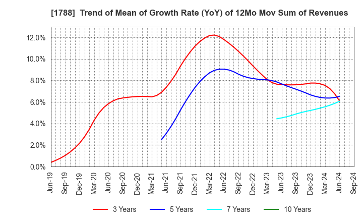 1788 SANTO CORPORATION: Trend of Mean of Growth Rate (YoY) of 12Mo Mov Sum of Revenues