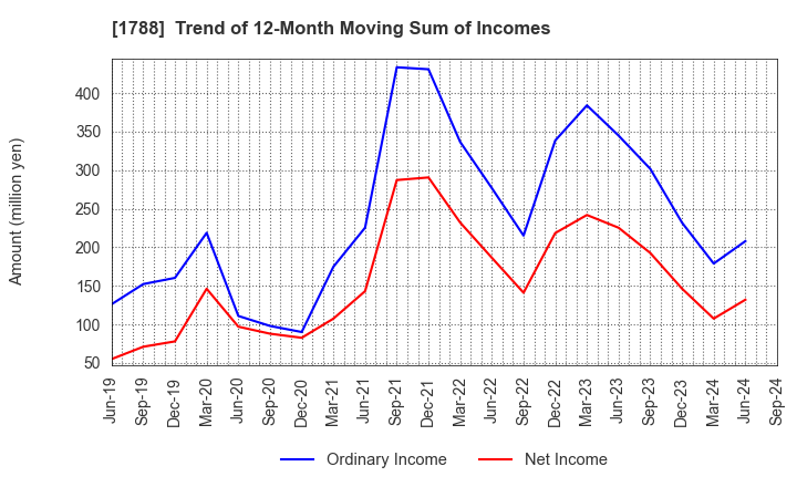 1788 SANTO CORPORATION: Trend of 12-Month Moving Sum of Incomes