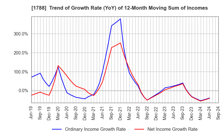 1788 SANTO CORPORATION: Trend of Growth Rate (YoY) of 12-Month Moving Sum of Incomes