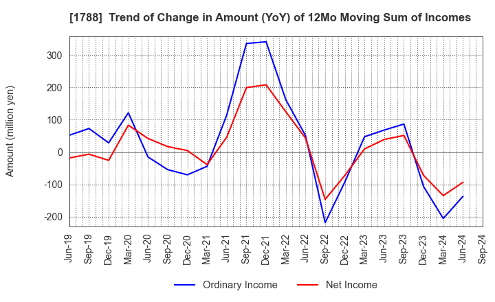 1788 SANTO CORPORATION: Trend of Change in Amount (YoY) of 12Mo Moving Sum of Incomes