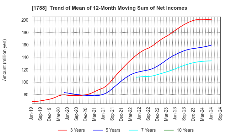 1788 SANTO CORPORATION: Trend of Mean of 12-Month Moving Sum of Net Incomes