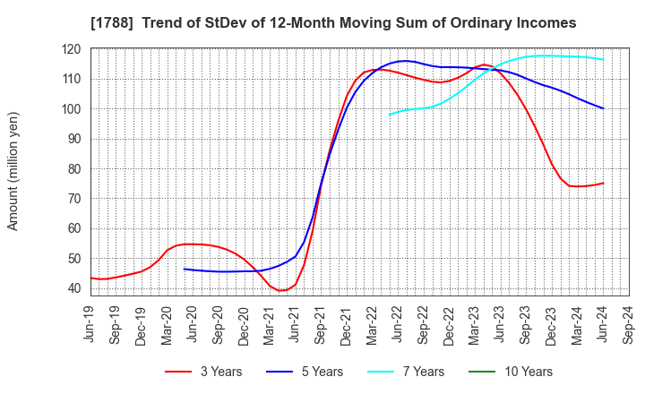 1788 SANTO CORPORATION: Trend of StDev of 12-Month Moving Sum of Ordinary Incomes