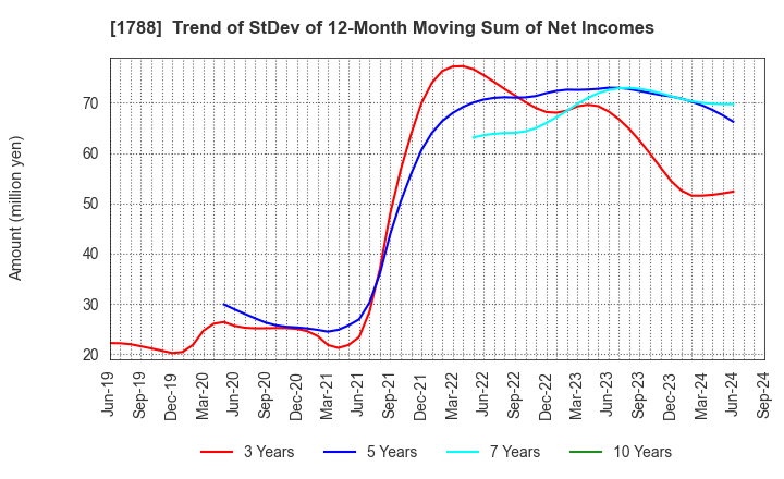 1788 SANTO CORPORATION: Trend of StDev of 12-Month Moving Sum of Net Incomes