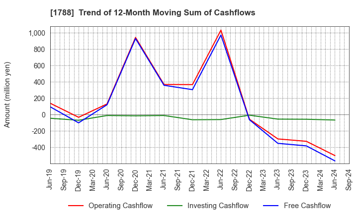 1788 SANTO CORPORATION: Trend of 12-Month Moving Sum of Cashflows