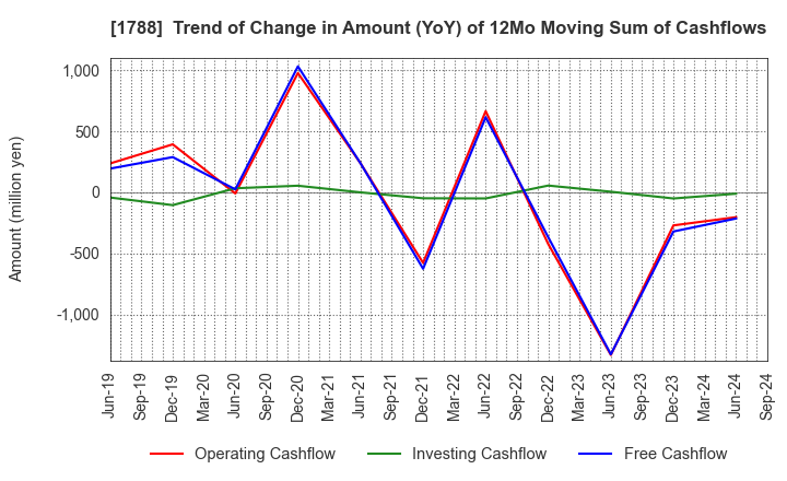 1788 SANTO CORPORATION: Trend of Change in Amount (YoY) of 12Mo Moving Sum of Cashflows