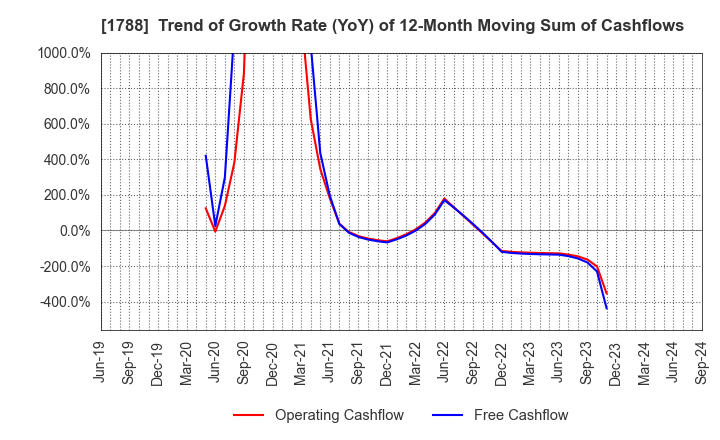 1788 SANTO CORPORATION: Trend of Growth Rate (YoY) of 12-Month Moving Sum of Cashflows