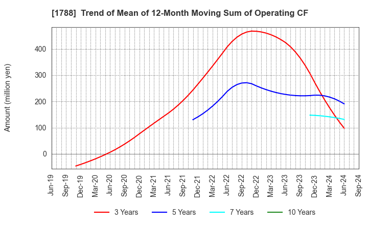 1788 SANTO CORPORATION: Trend of Mean of 12-Month Moving Sum of Operating CF