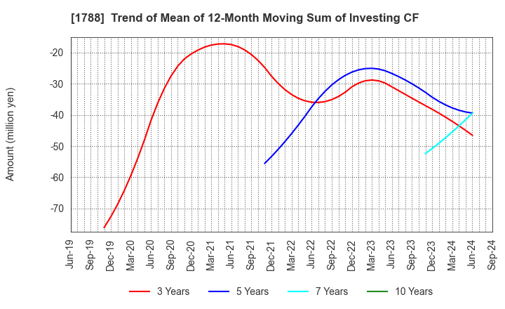 1788 SANTO CORPORATION: Trend of Mean of 12-Month Moving Sum of Investing CF