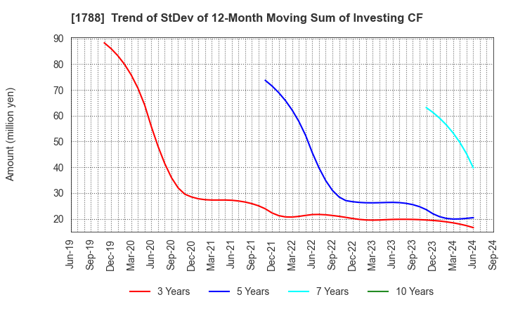 1788 SANTO CORPORATION: Trend of StDev of 12-Month Moving Sum of Investing CF