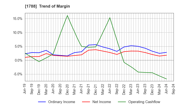 1788 SANTO CORPORATION: Trend of Margin