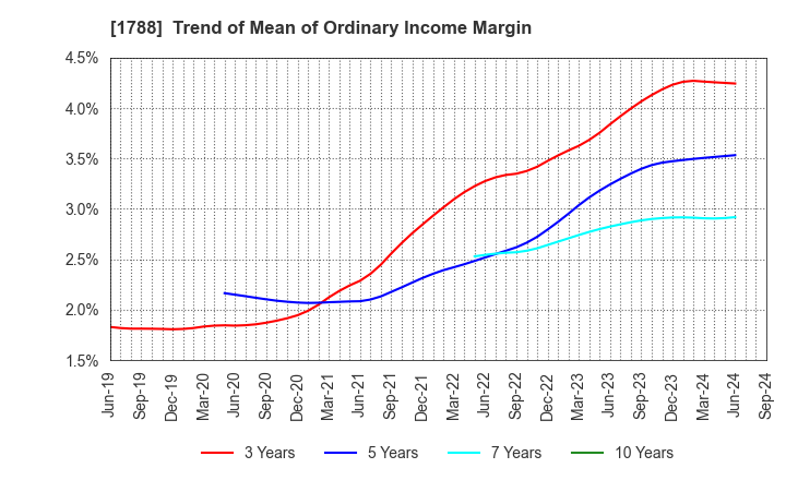 1788 SANTO CORPORATION: Trend of Mean of Ordinary Income Margin